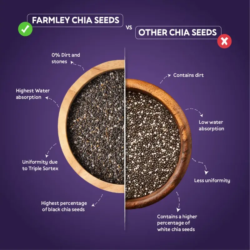 Farmley Premium Natural Chia Seeds Rich in Protein & Fiber